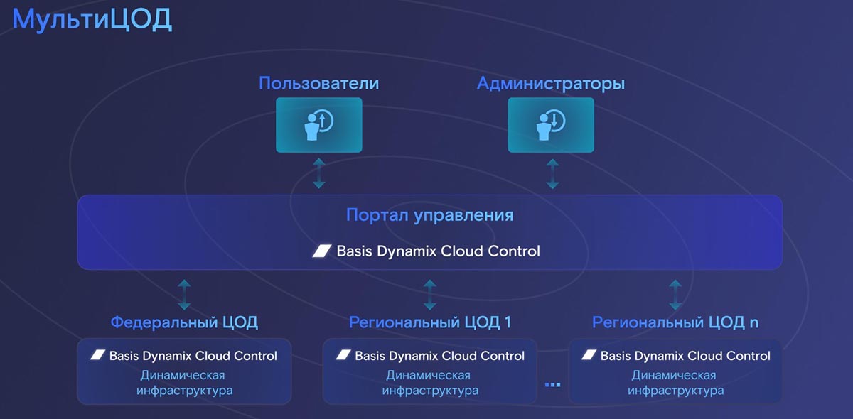 Управление облаками с помощью Basis Dynamix Cloud Control