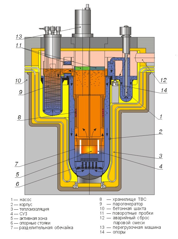 Концепция ММР «БРЕСТ-ОД-300»