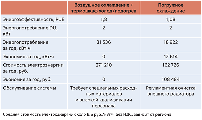 Сравнение текущих затрат на эксплуатацию DU с воздушным и погружным охлаждением