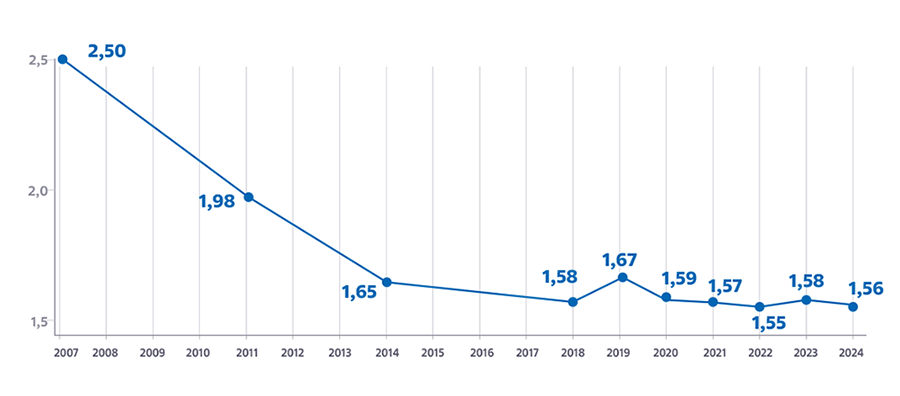 Средний мировой показатель PUE