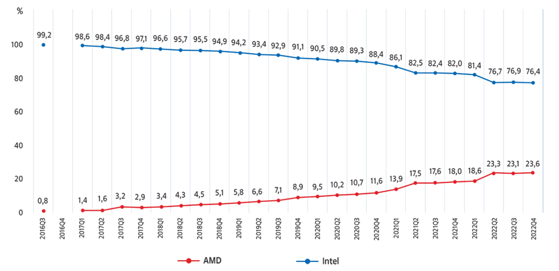 Динамика распределения долей Intel и АMD на серверном рынке
