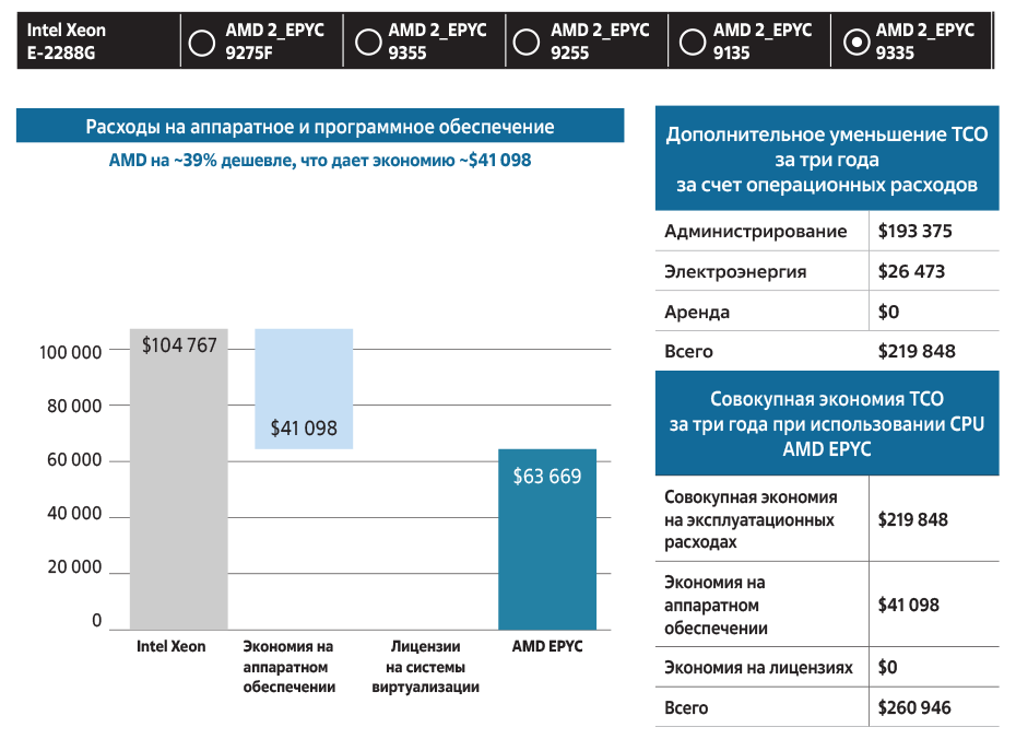 Сравнение ТСО за три года при использовании облачной платформы Red Hat с процессорами AMD 2 EPYC 9325 и Intel Xeon E-288G для России