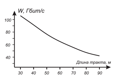 Расчетные значения максимальной скорости передачи данных, обеспечиваемые медножильными кабельными трактами СКС с двухконнекторными схемами построения