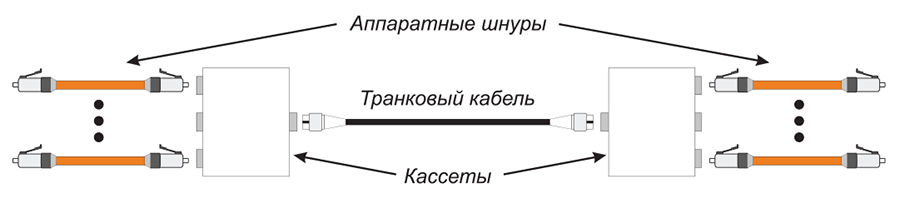 Структура простого кабельного тракта, построенного по модульно-кассетной схеме