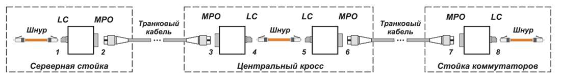 Конфигурация составного тракта с двумя стационарными линиями модульно-кассетного типа для использования в составе структур spine-leaf