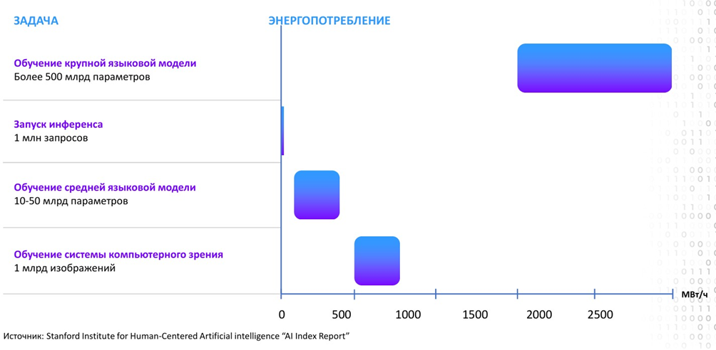 Энергопотребление разных задач ИИ
