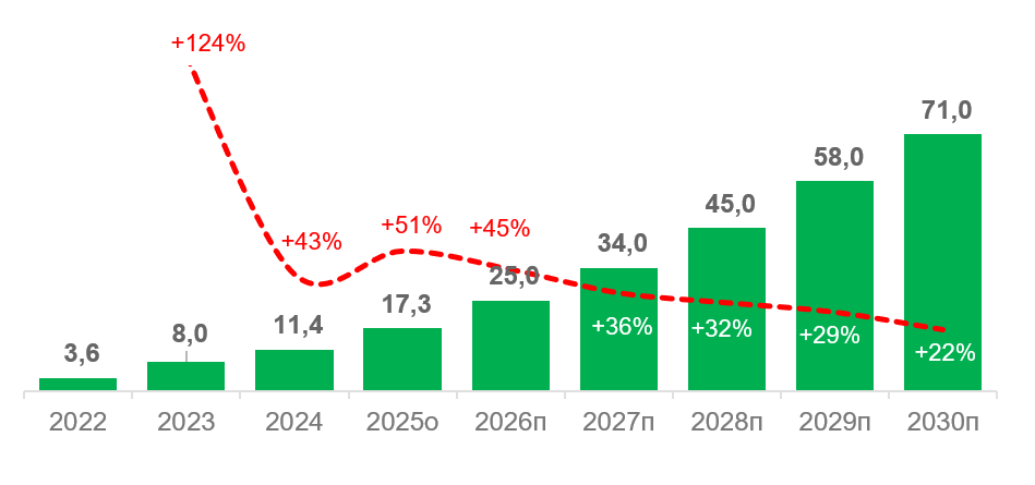 Динамика локального рынка облачного провайдинга в Узбекистане, $млн