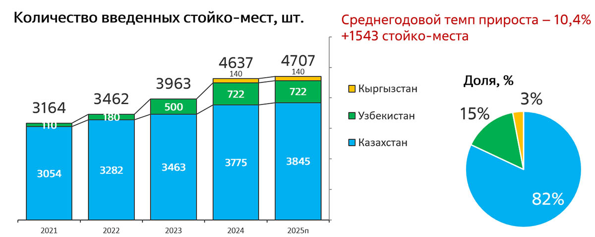 Динамика рынков коммерческих ЦОДов в странах Центральной Азии