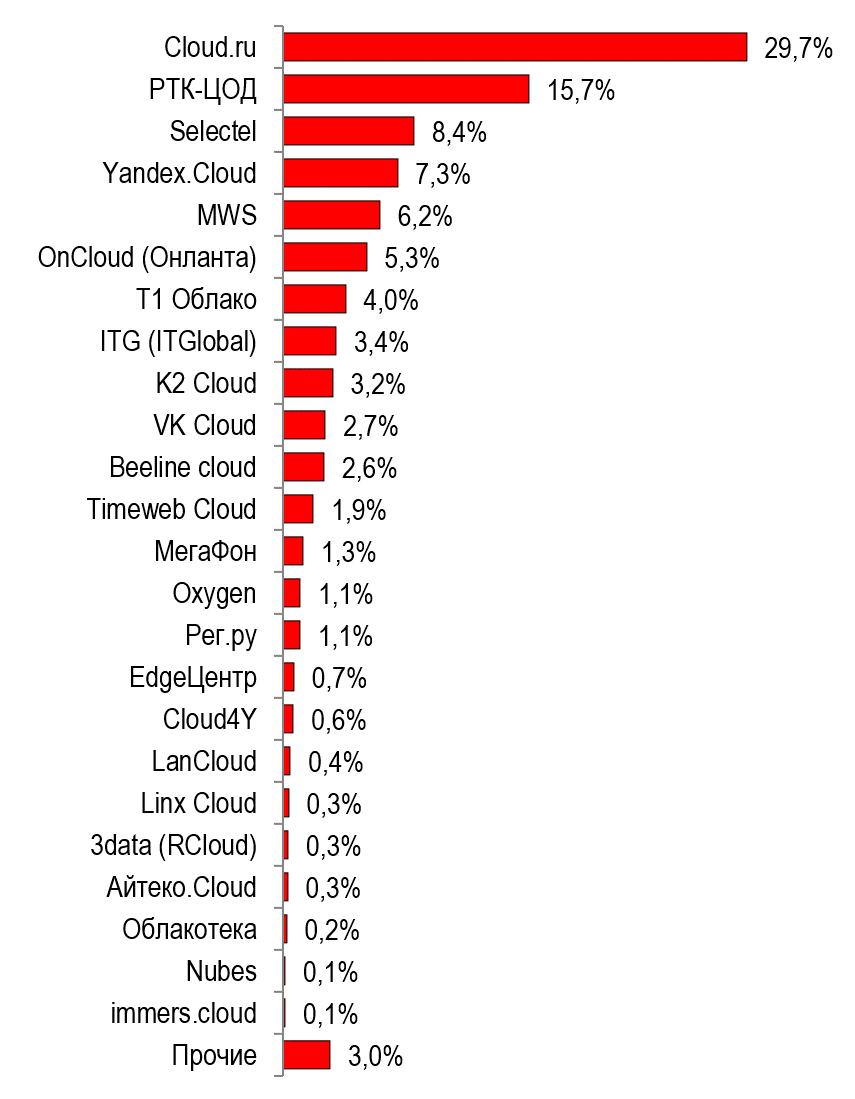 Предварительный рейтинг игроков IaaS в 2025 г