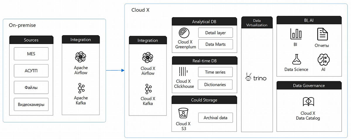 Гибридное облачное решение в индустриальной компании