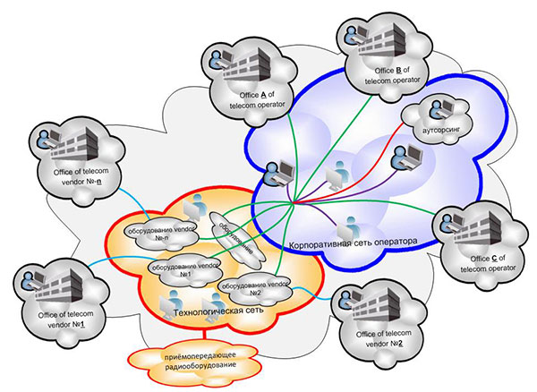 Логическая схема сети телеком-оператора